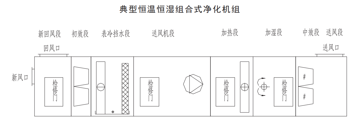 典型的组合式净化空调箱设计图